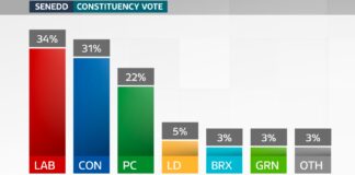 New Barn Cymru Poll puts Labour in comfortable lead over Conservatives in Wales importedImage401653 header scaled