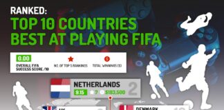 UK among countries best at playing FIFA, tournaments data reveals Graphic Best FIFA Players min