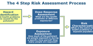 Half of Welsh SMEs fail to implement a risk assessment policy Risk assessment process