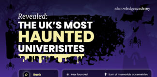 Cardiff University ranks the most haunted in Wales! Theknowledgeacademy