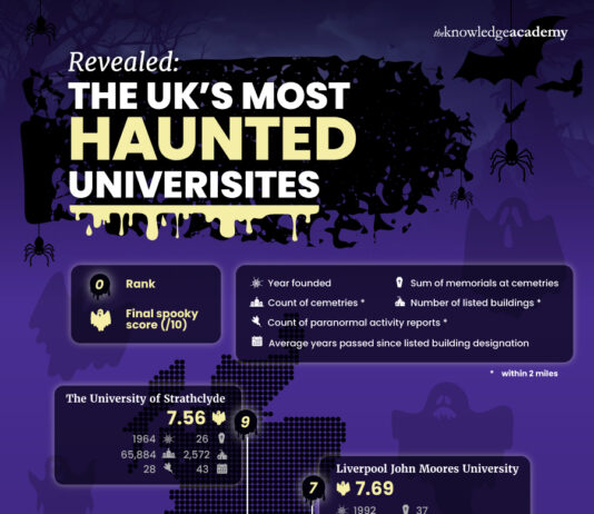 Cardiff University ranks the most haunted in Wales! Theknowledgeacademy