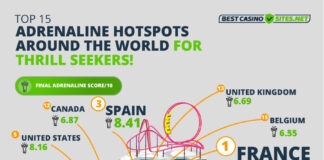 Adrenaline hotspots: Top 15 must-visit destinations for thrill seekers revealed: UK ranks 13th BCS 15 best countries for thrillseekers graphic