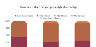Wales Is The Most Sleep Deprived Nation in Britain How much sleep do you get a night by country
