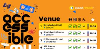 Breaking Down Accessibility: Ranking Music Venues for Inclusivity Most accessible music venues v4 Top20