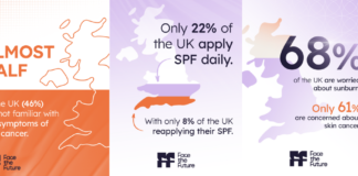 SURVEY: Only 22% of the UK Apply SPF Daily Screenshot 2024 03 14 at 10.59.27