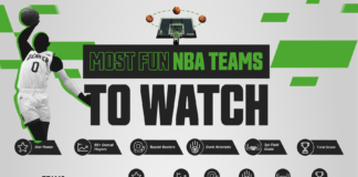 The Most Fun NBA Teams to Watch in 2024 most fun nba teams to watch 02