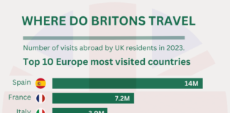 Exclusive Insight: Where do Britons travel – Spain topped the list again where britons travel
