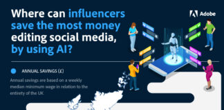 Small businesses could save £812 annually simply by adopting the use of AI tools on socials adobe ai influencer map 2