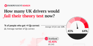 Survey reveals over half of Brits would fail their driving test if retaken Map Graphic Independent Advisor Car Insurance