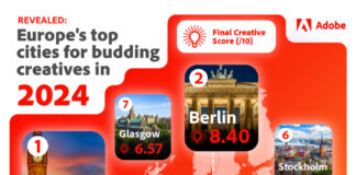 UK city named best to launch a creative career in 2024, study reveals creativestudy