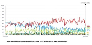 Plaid In Second Position In Wales, According To Polls yougov wales jun 11