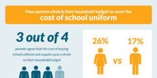 Over 3 in 4 Welsh parents are feeling the strain of back-to-school shopping cost of uniform2024