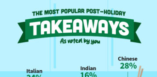 Post-holiday cravings exposed: New data reveals the number one takeaway Brits crave after a holiday unnamed 1