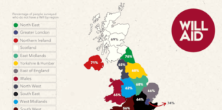 Two-thirds of adults in Wales without an up-to-date will, charity warns 50808946b80f4ba2ba70b5148859183b