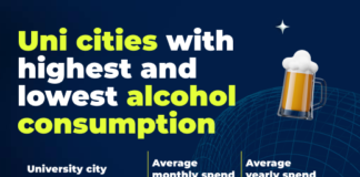 The UK’s most expensive cities for a student night out revealed Highest and lowest alcohol consumption Graphic