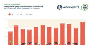 Welsh Public Believes Politicians Aren’t Doing Enough To Reduce Carbon Emissions Do you believe the main political parties in this country are doing enough to reduce carbon emissions
