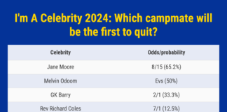 The I’m a Celeb star most likely to quit first according to oddsmakers Jane
