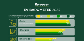 Cost remains the biggest barrier to switching to electric 994dc8793006713e11c083c7270a52b0496f493f